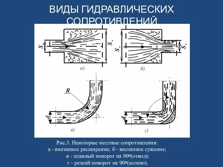 ВИДЫ ГИДРАВЛИЧЕСКИХ СОПРОТИВЛЕНИЙ Рис.3. Некоторые местные сопротивления: а - внезапное расширение; б