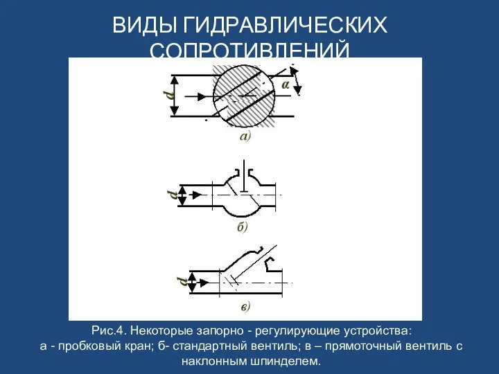 ВИДЫ ГИДРАВЛИЧЕСКИХ СОПРОТИВЛЕНИЙ Рис.4. Некоторые запорно - регулирующие устройства: а - пробковый