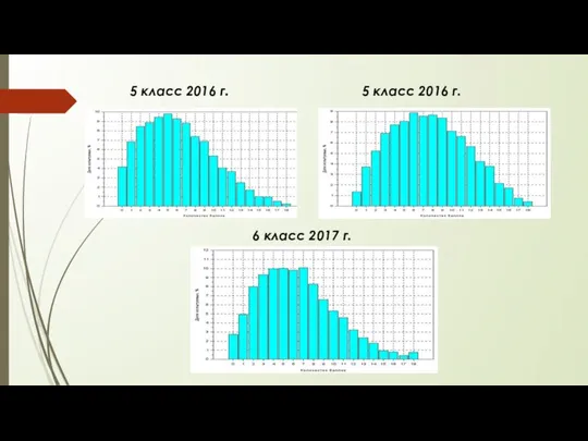 5 класс 2016 г. 5 класс 2016 г. 6 класс 2017 г.