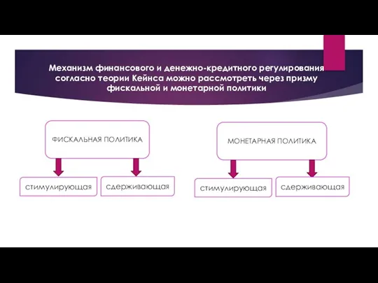 Механизм финансового и денежно-кредитного регулирования согласно теории Кейнса можно рассмотреть через призму