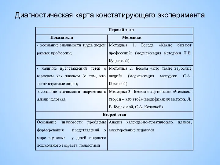 Диагностическая карта констатирующего эксперимента