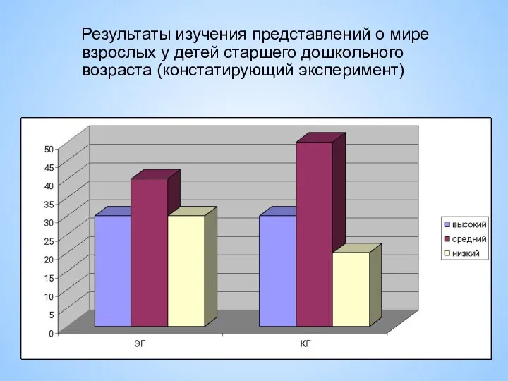 Результаты изучения представлений о мире взрослых у детей старшего дошкольного возраста (констатирующий эксперимент)