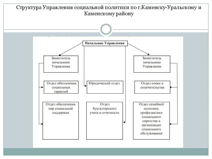 Структура Управления социальной политики по г.Каменску-Уральскому и Каменскому району