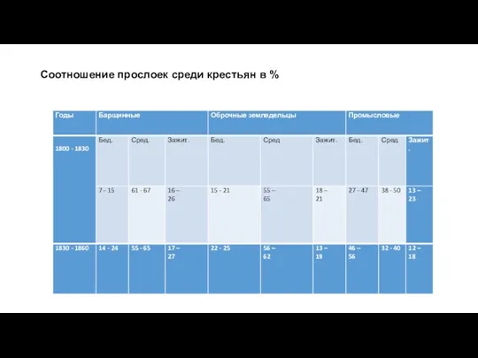 Соотношение прослоек среди крестьян в %