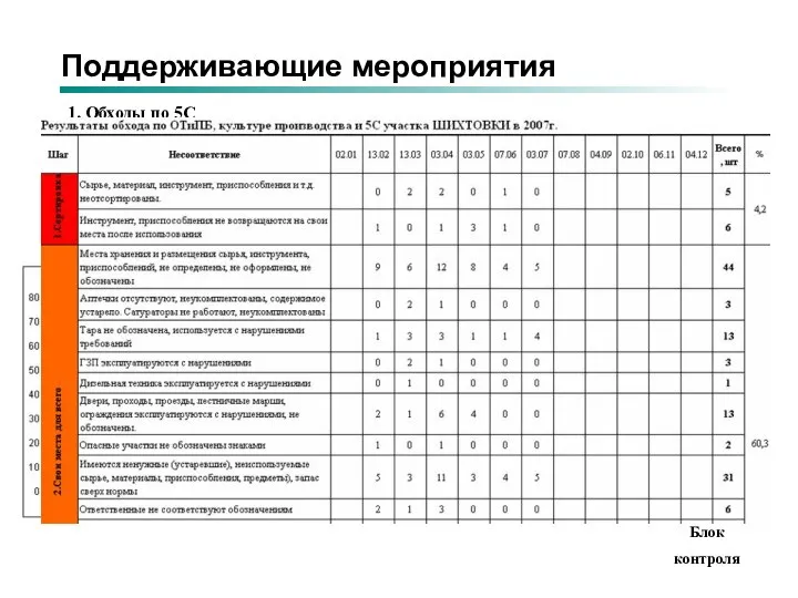 Поддерживающие мероприятия Блок контроля 1. Обходы по 5С