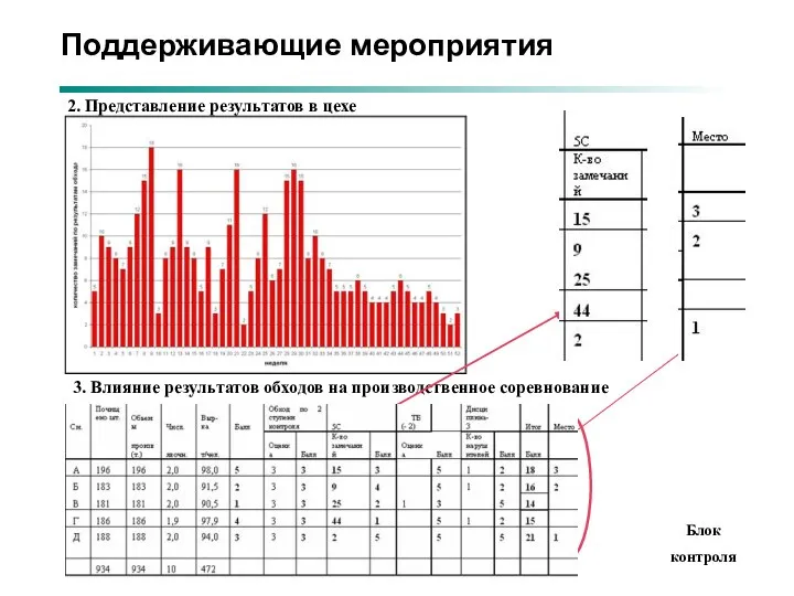 Поддерживающие мероприятия 2. Представление результатов в цехе Блок контроля 3. Влияние результатов обходов на производственное соревнование