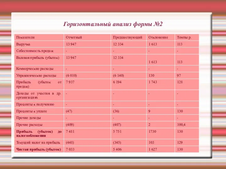 Горизонтальный анализ формы №2