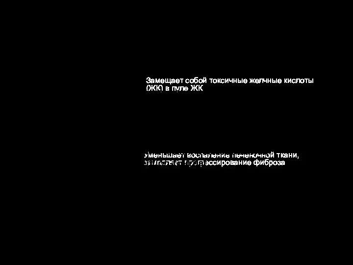 Уменьшает воспаление печеночной ткани, замедляет прогрессирование фиброза Замещает собой токсичные желчные кислоты