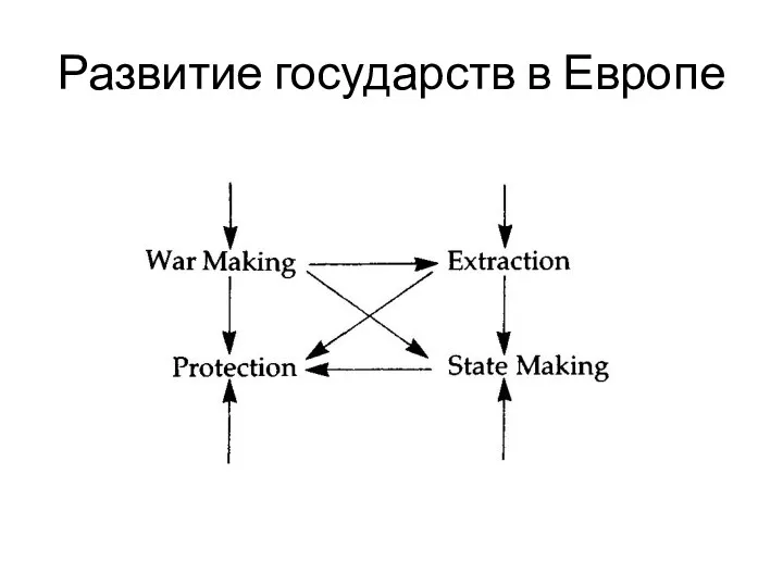 Развитие государств в Европе