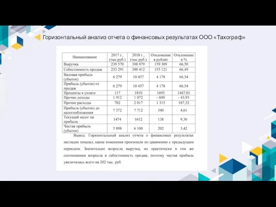 Горизонтальный анализ отчета о финансовых результатах ООО «Тахограф»