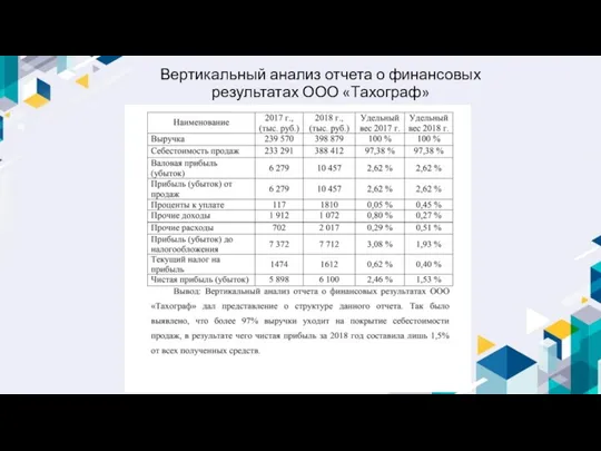 Вертикальный анализ отчета о финансовых результатах ООО «Тахограф»