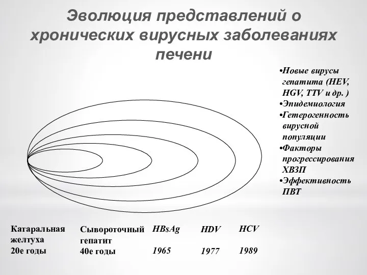 Эволюция представлений о хронических вирусных заболеваниях печени Катаральная желтуха 20е годы Сывороточный