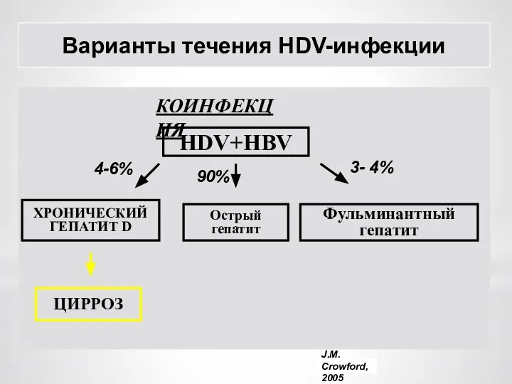 Варианты течения HDV-инфекции КОИНФЕКЦИЯ HDV+HBV 4-6% ХРОНИЧЕСКИЙ ГЕПАТИТ D 90% Острый гепатит