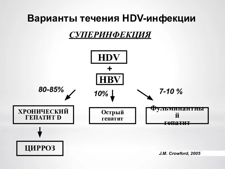 Варианты течения HDV-инфекции СУПЕРИНФЕКЦИЯ HDV + HВV 80-85% 10% 7-10 % ХРОНИЧЕСКИЙ