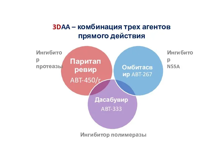 3DAA – комбинация трех агентов прямого действия Ингибитор протеазы Ингибитор NS5A Ингибитор полимеразы