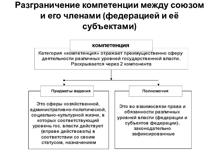 Разграничение компетенции между союзом и его членами (федерацией и её субъектами)