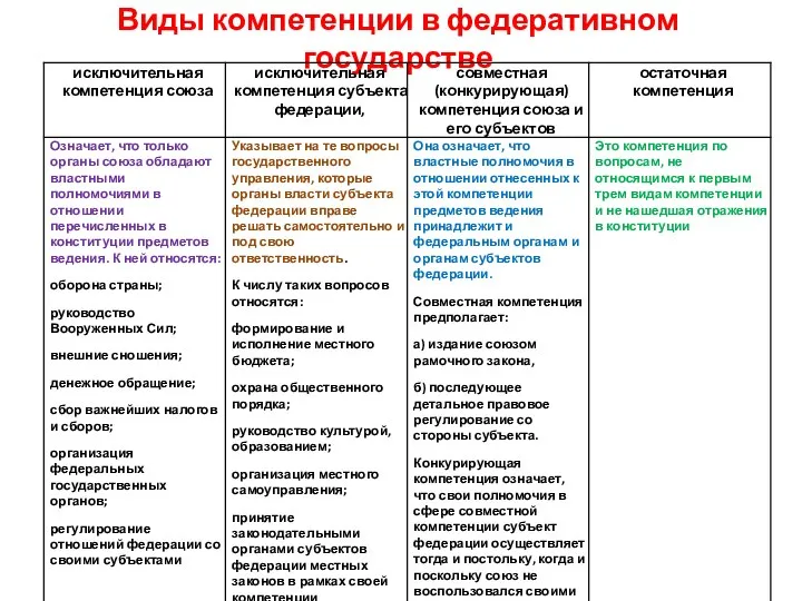 Виды компетенции в федеративном государстве