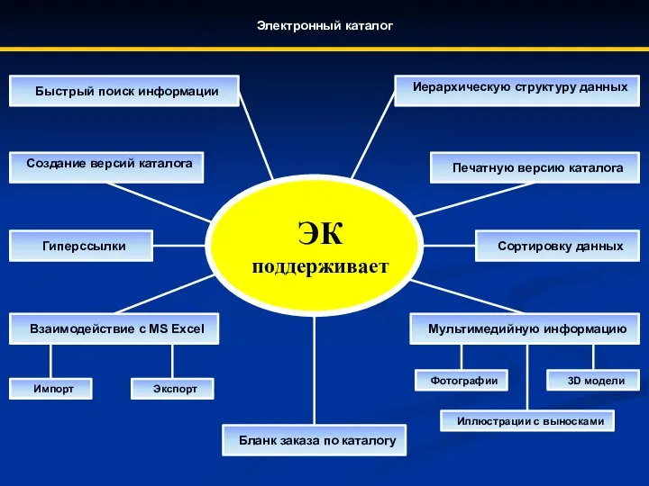 ЭК поддерживает Печатную версию каталога Бланк заказа по каталогу Мультимедийную информацию Взаимодействие