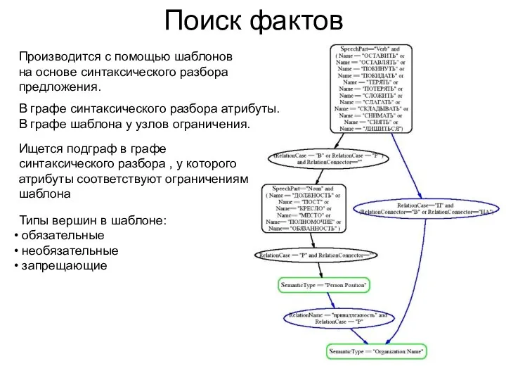 Поиск фактов Производится с помощью шаблонов на основе синтаксического разбора предложения. В