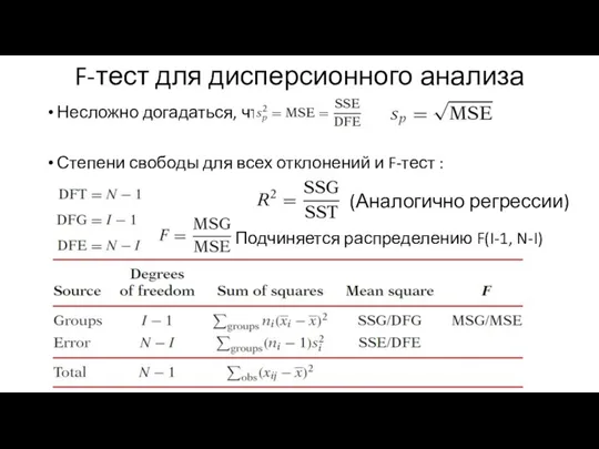 F-тест для дисперсионного анализа Несложно догадаться, что и Степени свободы для всех