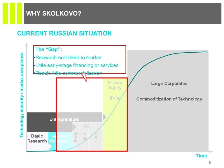 WHY SKOLKOVO? CURRENT RUSSIAN SITUATION Time Technology maturity / market acceptance The