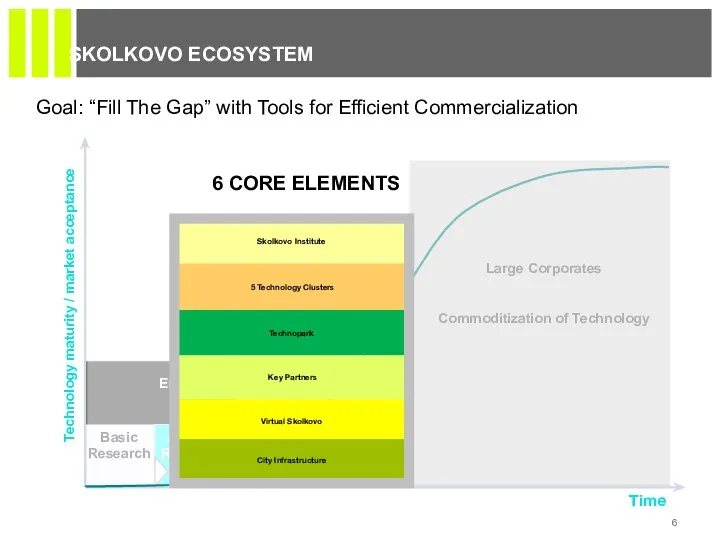 SKOLKOVO ECOSYSTEM Virtual Skolkovo Skolkovo Institute 5 Technology Clusters Technopark Key Partners