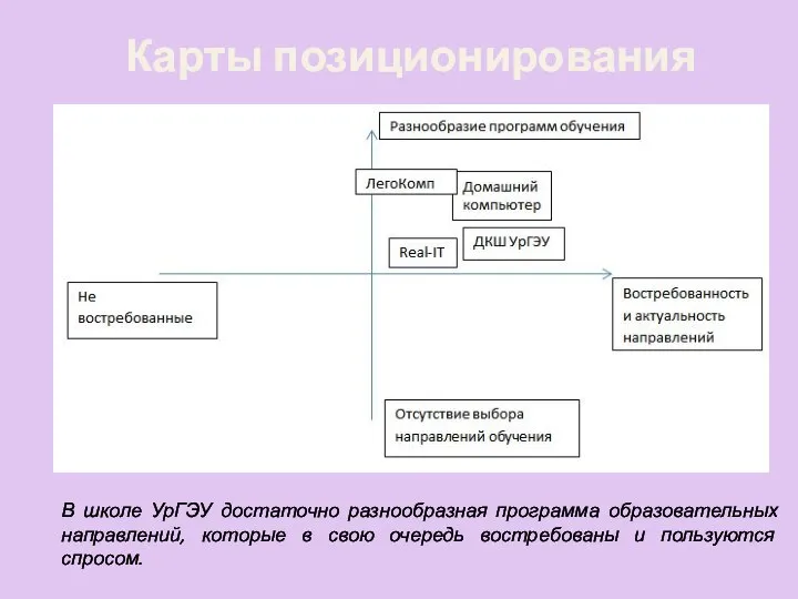 Карты позиционирования В школе УрГЭУ достаточно разнообразная программа образовательных направлений, которые в