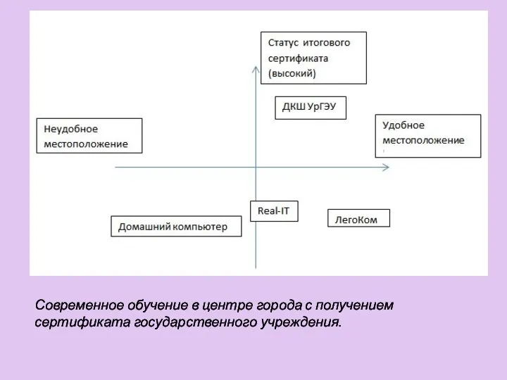 Современное обучение в центре города с получением сертификата государственного учреждения.