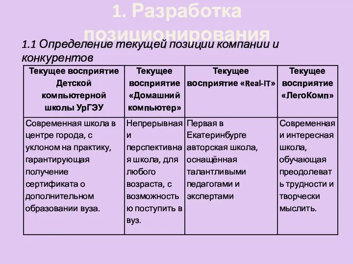 1. Разработка позиционирования 1.1 Определение текущей позиции компании и конкурентов