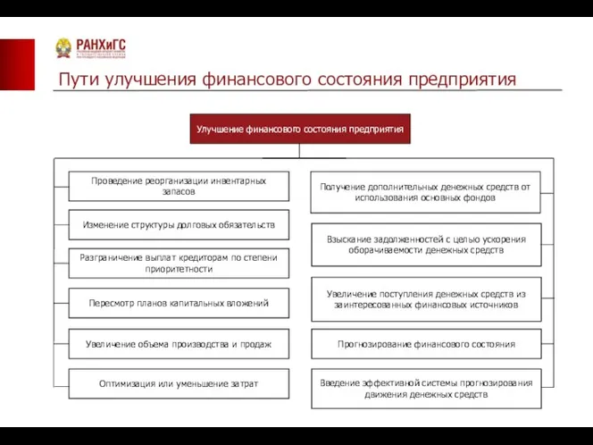 Пути улучшения финансового состояния предприятия