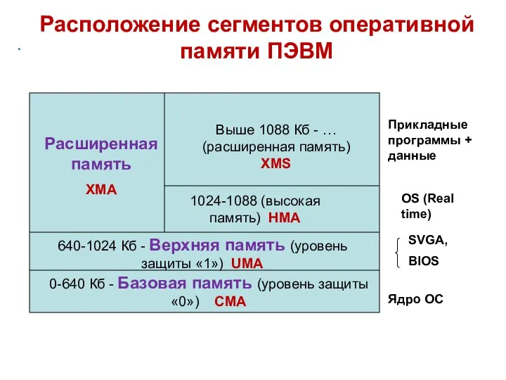 Расположение сегментов оперативной памяти ПЭВМ Прикладные программы + данные OS (Real time) Ядро ОС .