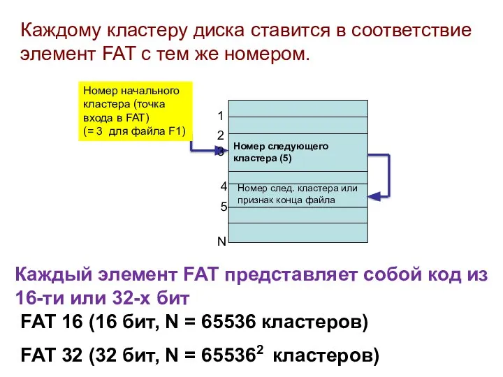 Каждому кластеру диска ставится в соответствие элемент FAT с тем же номером.