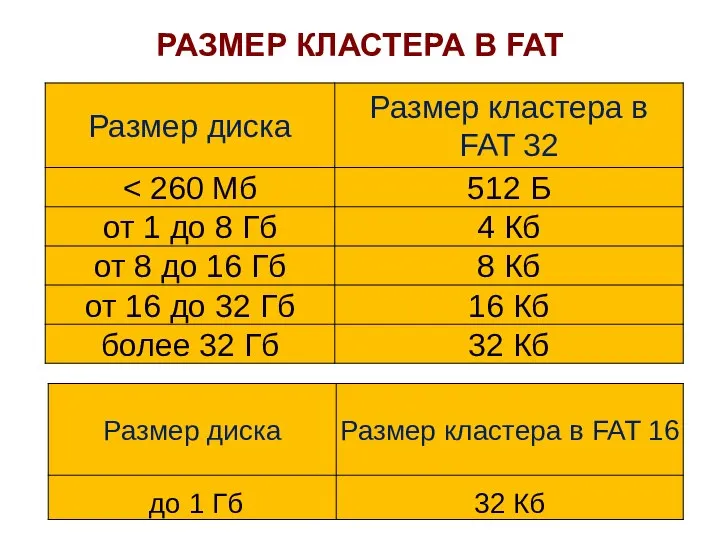 РАЗМЕР КЛАСТЕРА В FAT