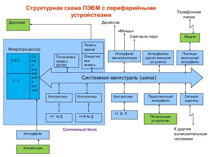 Структурная схема ПЭВМ с периферийными устройствами Системная магистраль (шина)