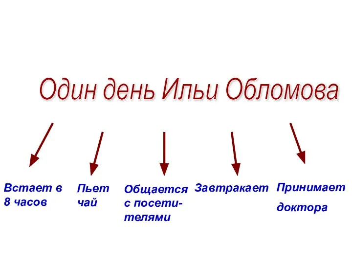 Встает в 8 часов Пьет чай Общается с посети-телями Завтракает Принимает доктора Один день Ильи Обломова