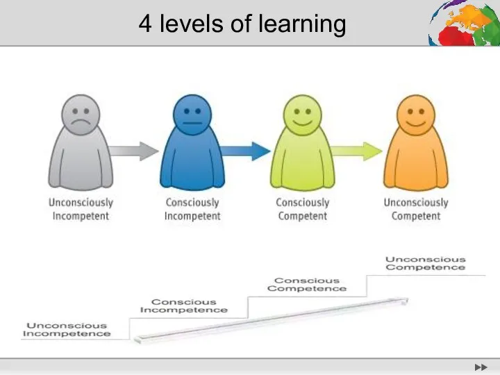 4 levels of learning