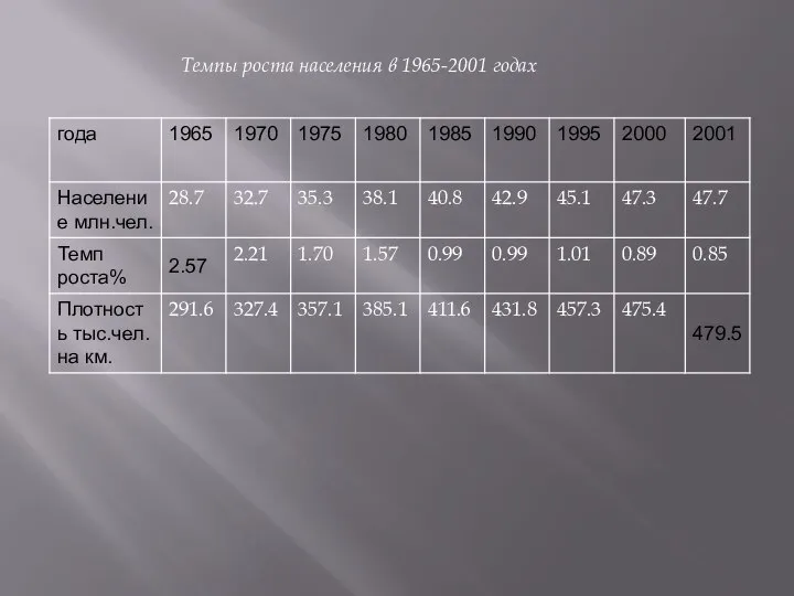 Темпы роста населения в 1965-2001 годах
