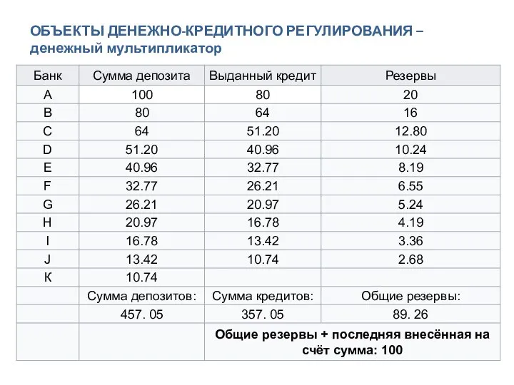 ОБЪЕКТЫ ДЕНЕЖНО-КРЕДИТНОГО РЕГУЛИРОВАНИЯ – денежный мультипликатор