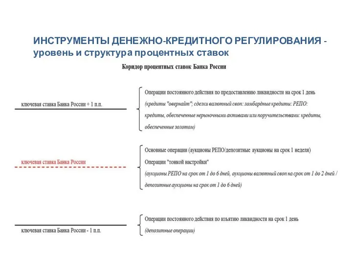 ИНСТРУМЕНТЫ ДЕНЕЖНО-КРЕДИТНОГО РЕГУЛИРОВАНИЯ - уровень и структура процентных ставок