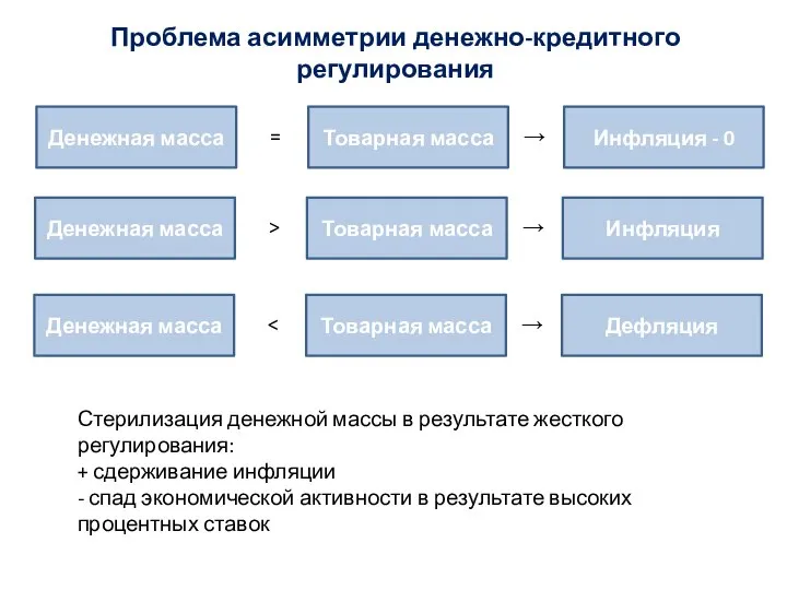 Проблема асимметрии денежно-кредитного регулирования Денежная масса Инфляция - 0 Товарная масса =