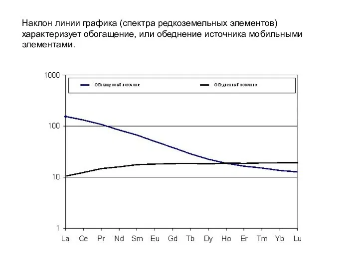 Наклон линии графика (спектра редкоземельных элементов) характеризует обогащение, или обеднение источника мобильными элементами.