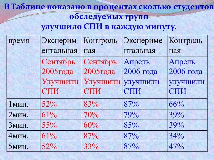 В Таблице показано в процентах сколько студентов обследуемых групп улучшило СПИ в каждую минуту.