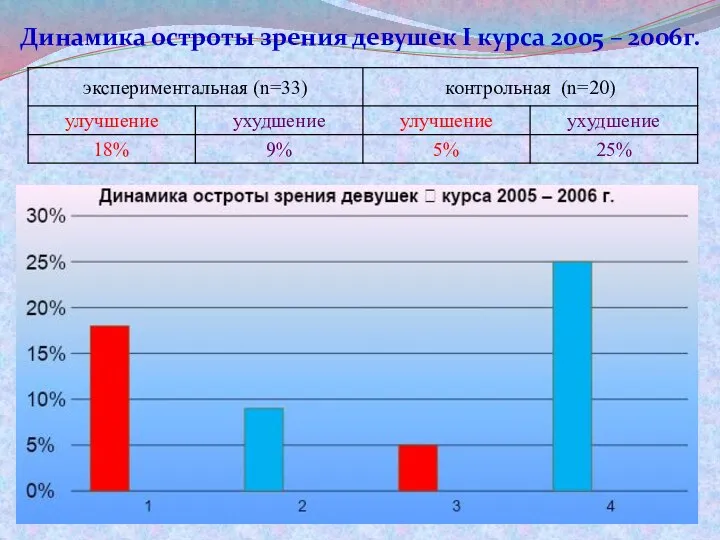 Динамика остроты зрения девушек Ι курса 2005 – 2006г.