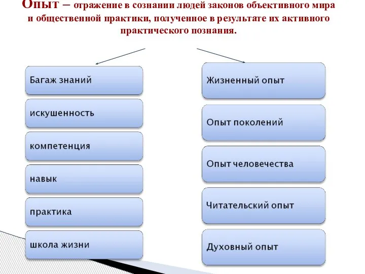 Опыт – отражение в сознании людей законов объективного мира и общественной практики,