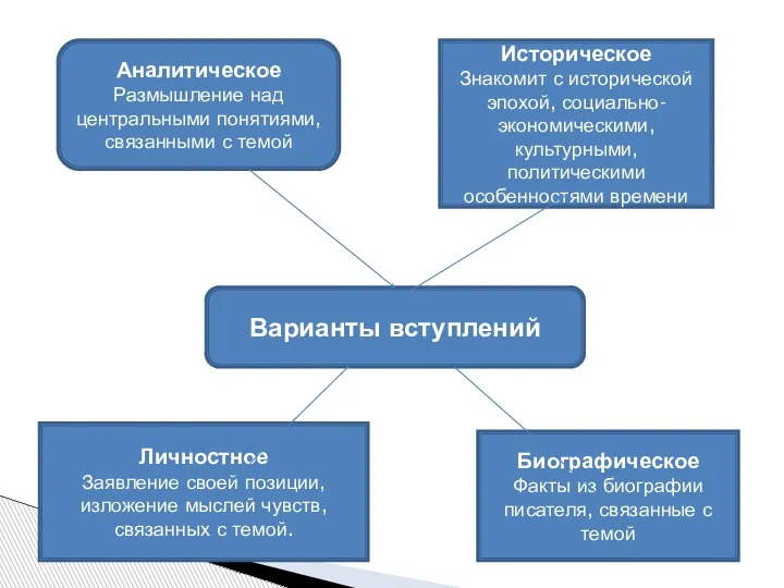 Варианты вступлений Аналитическое Размышление над центральными понятиями, связанными с темой Историческое Знакомит