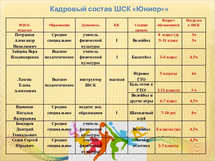 Кадровый состав ШСК «Юниор+»