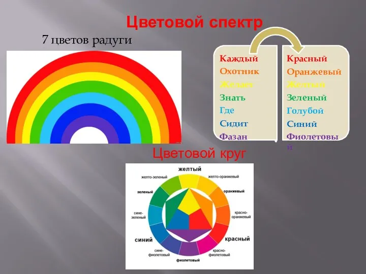 Цветовой спектр 7 цветов радуги Цветовой круг
