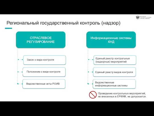 Региональный государственный контроль (надзор) ОТРАСЛЕВОЕ РЕГУЛИРОВАНИЕ Закон о виде контроля Положение о