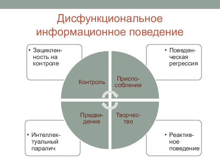 Дисфункциональное информационное поведение