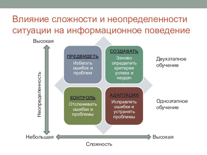 Влияние сложности и неопределенности ситуации на информационное поведение Одноэтапное обучение Двухэтапное обучение